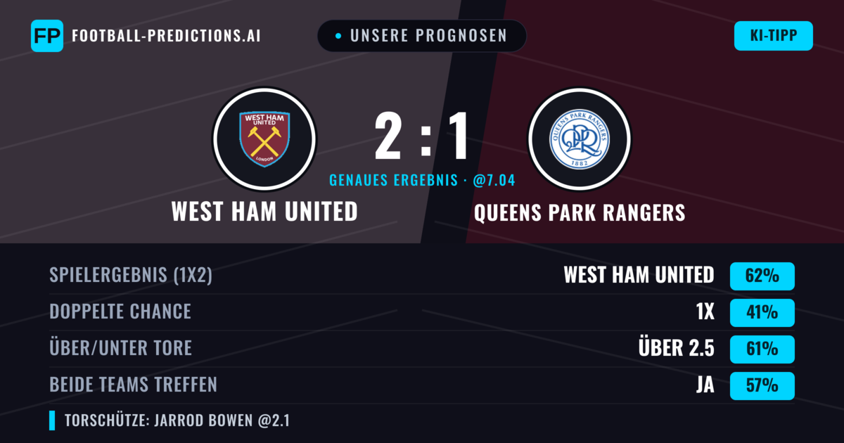 Unsere Prognosen: West Ham United vs Queens Park Rangers — West Ham United — Sieg (63%); Über 2.5; Beide treffen: Ja