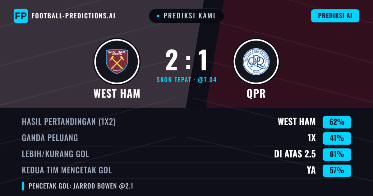 Prediksi kami: West Ham vs Queens Park Rangers — West Ham — Menang (63%); Lebih 2.5; Kedua tim mencetak gol: Ya