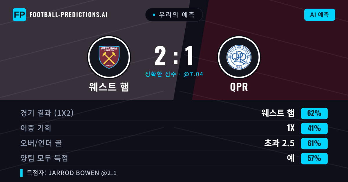 우리의 예측: 웨스트 햄 vs QPR — 웨스트 햄 — 승리 (63%); 초과 2.5; 양팀 모두 득점: 예