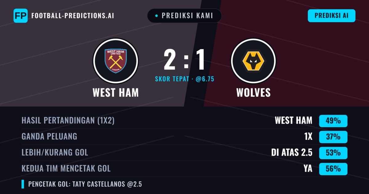 Prediksi kami: West Ham vs Wolves — West Ham — Menang (47%); Lebih 2.5; Kedua tim mencetak gol: Ya