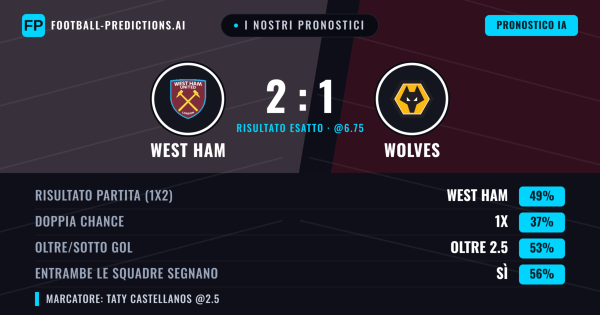 I nostri pronostici: West Ham vs Wolves — West Ham — Vince (47%); Oltre 2.5; Entrambe segnano: Sì