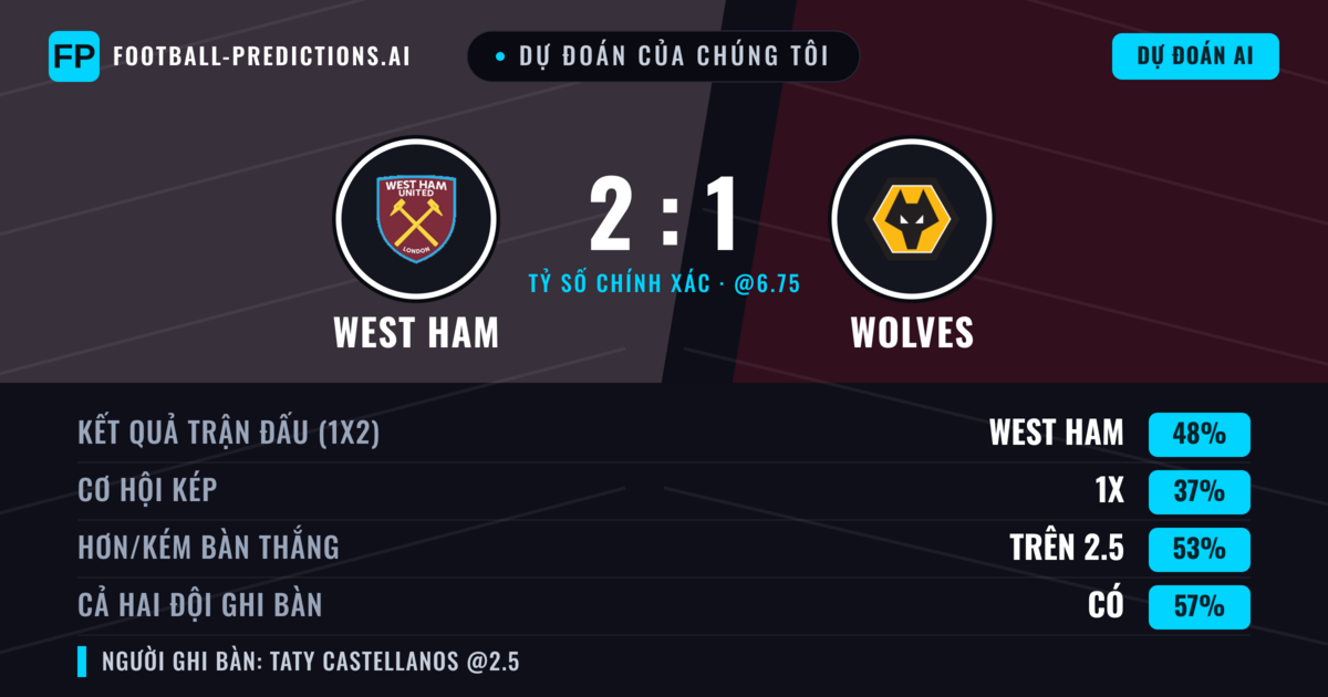 Dự đoán của chúng tôi: West Ham vs Wolves — West Ham — Thắng (47%); Hơn 2.5; Cả hai ghi bàn: Có