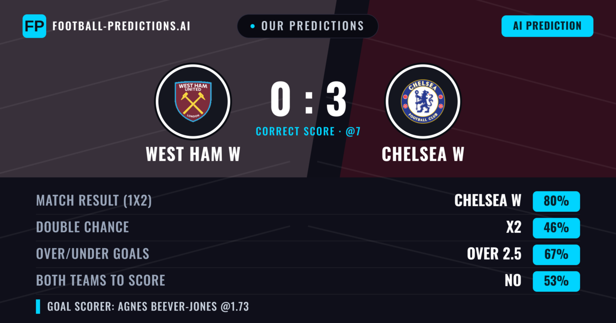 Our Predictions: West Ham W vs Chelsea W — Chelsea W — Win (79%); over 2.5; Both teams to score: No