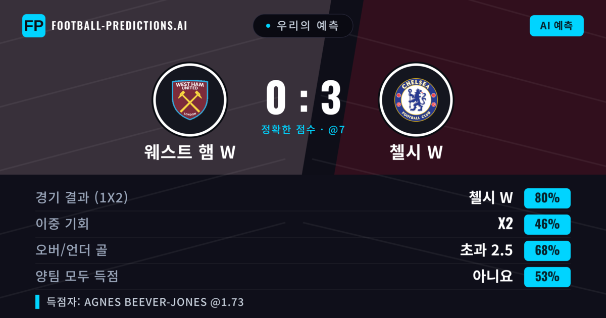 우리의 예측: 웨스트 햄 W vs 첼시 W — 첼시 W — 승리 (79%); 초과 2.5; 양팀 모두 득점: 아니오