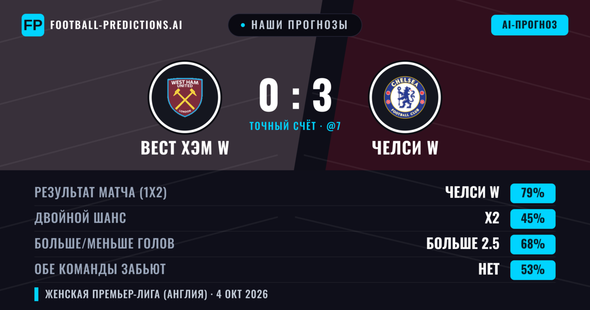 Наши прогнозы: Вест Хэм W против Челси W — Челси W — Победа (79%); Больше 2.5; Обе забьют Нет