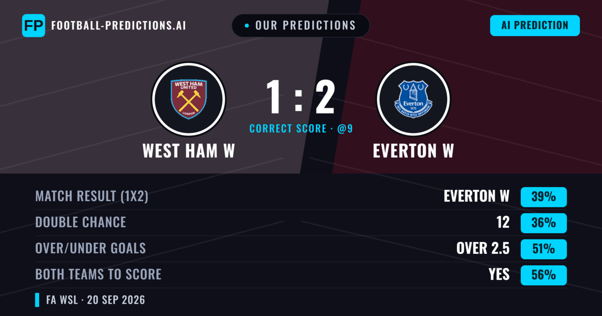 Our Predictions: West Ham W vs Everton W — West Ham W — Win (43%); under 2.5; Both teams to score: Yes