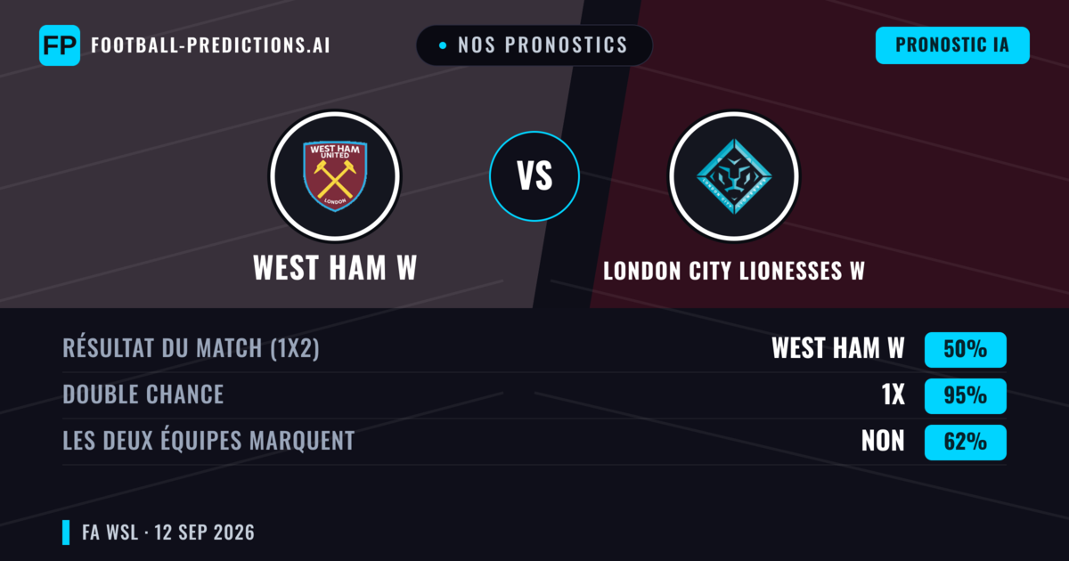 Nos pronostics: West Ham W vs London City Lionesses W — Nul (50%); Les deux marquent : Non