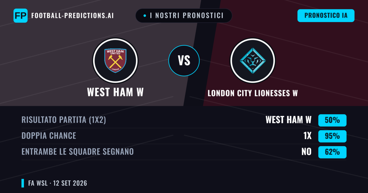 I nostri pronostici: West Ham W vs London City Lionesses W — Pareggio (50%); Entrambe segnano: No