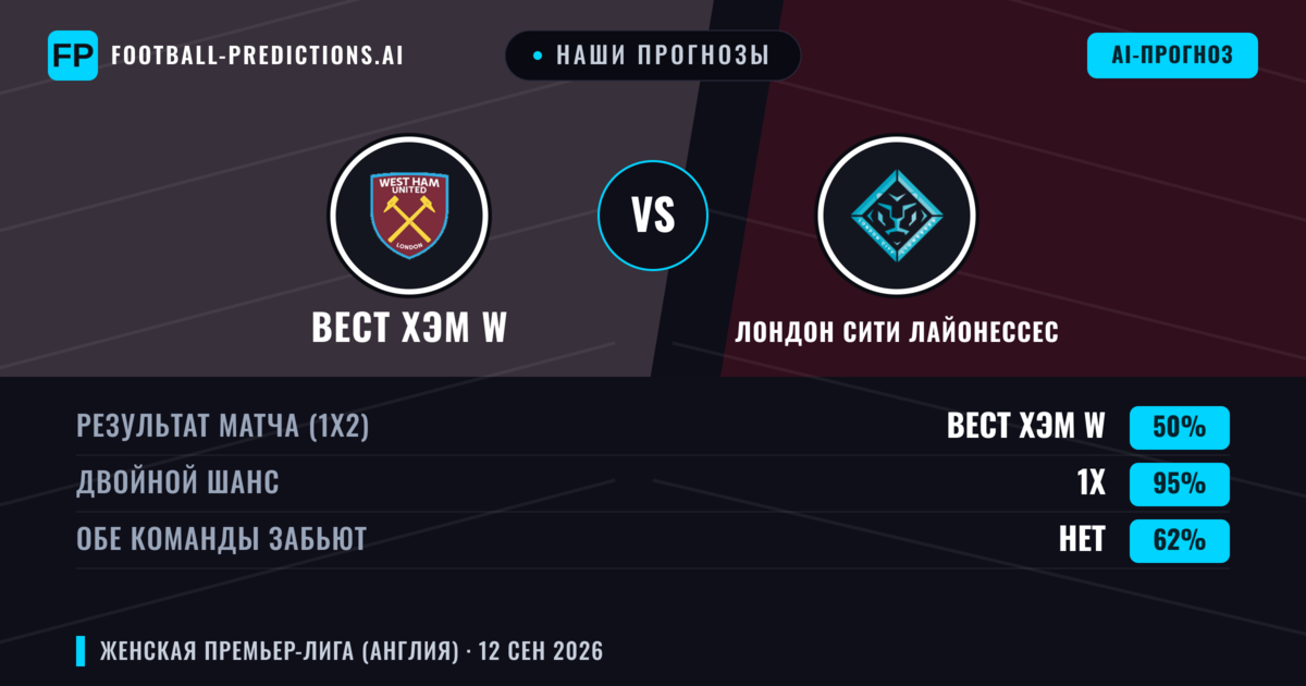 Наши прогнозы: Вест Хэм W против Лондон Сити Лайонессес — Ничья (50%); Обе забьют Нет