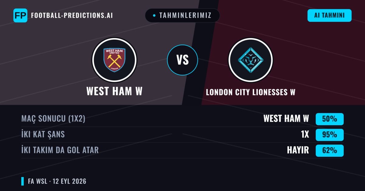 Tahminlerimiz: West Ham W vs London City Lionesses W — Beraberlik (50%); İki taraf da gol atar: Hayır