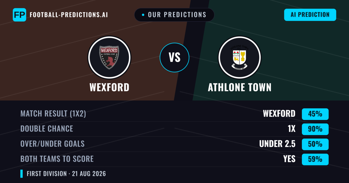 Our Predictions: Wexford vs Athlone Town — Wexford — Win (44%); over 2.5; Both teams to score: Yes