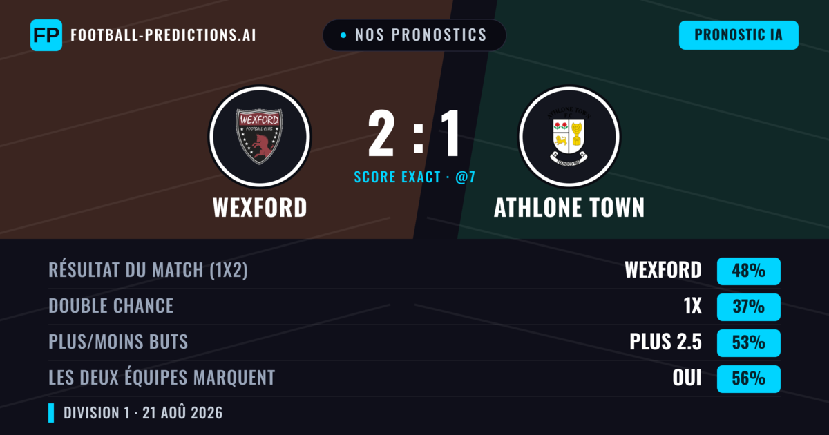 Nos pronostics: Wexford vs Athlone Town — Wexford — Victoire (44%); Plus 2.5; Les deux marquent : Oui