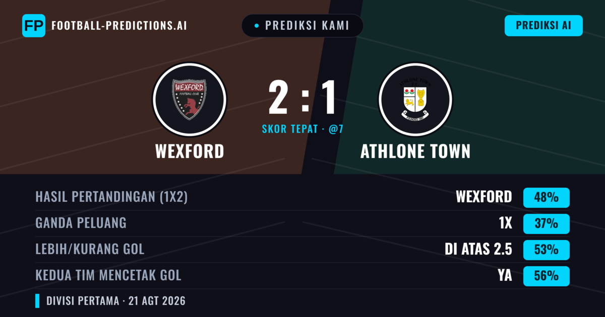 Prediksi kami: Wexford vs Athlone Town — Wexford — Menang (44%); Lebih 2.5; Kedua tim mencetak gol: Ya