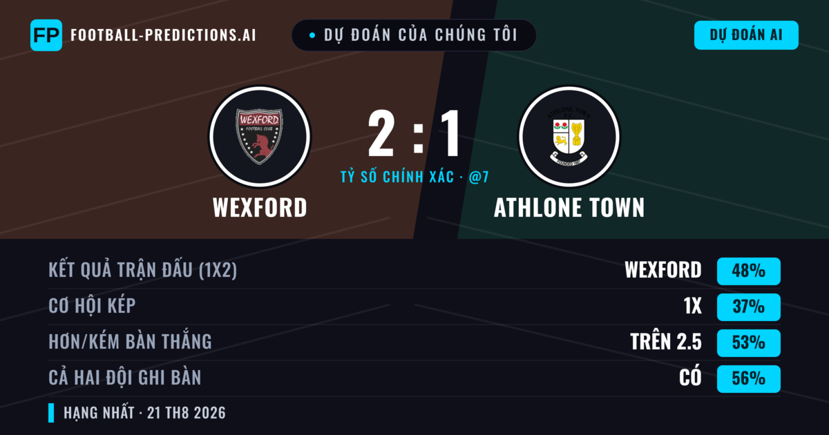 Dự đoán của chúng tôi: Wexford vs Athlone Town — Wexford — Thắng (44%); Hơn 2.5; Cả hai ghi bàn: Có