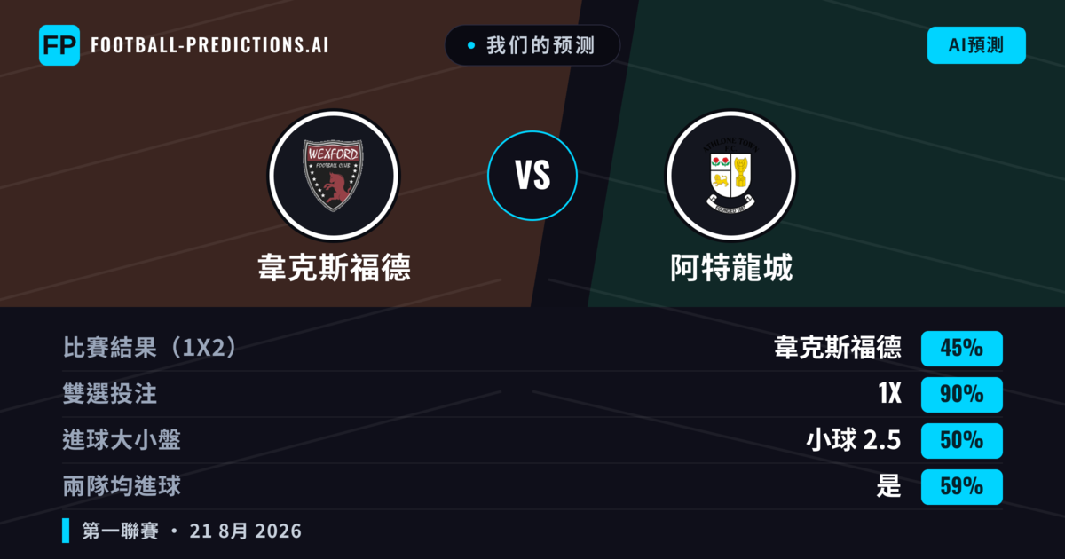 我们的预测: 韋克斯福德 對 阿特龍城 — 韋克斯福德 — 勝 (44%); 大球 2.5; 有進球