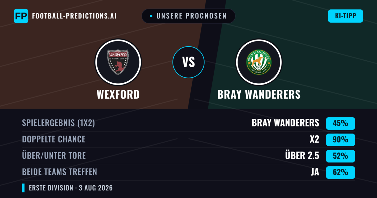 Unsere Prognosen: Wexford vs Bray Wanderers — Bray Wanderers — Sieg (40%); Über 2.5; Beide treffen: Ja