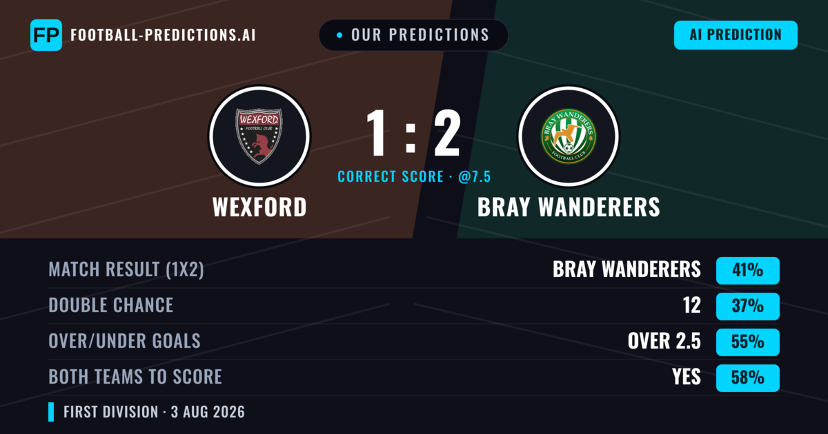 Our Predictions: Wexford vs Bray Wanderers — Bray Wanderers — Win (41%); over 2.5; Both teams to score: Yes