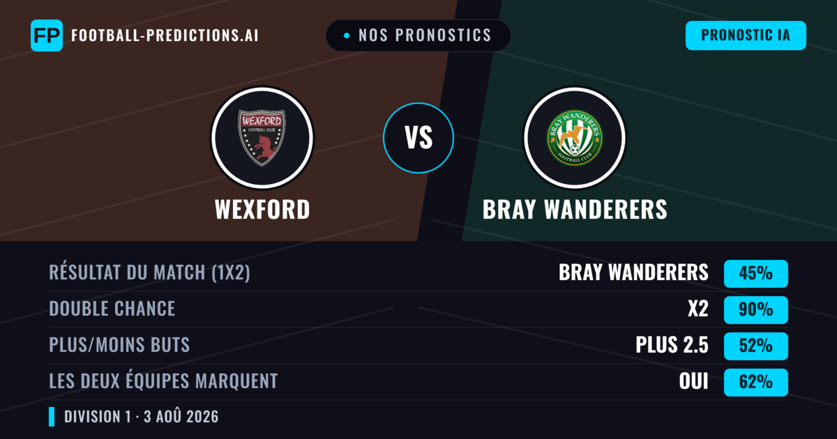 Nos pronostics: Wexford vs Bray Wanderers — Bray Wanderers — Victoire (41%); Plus 2.5; Les deux marquent : Oui
