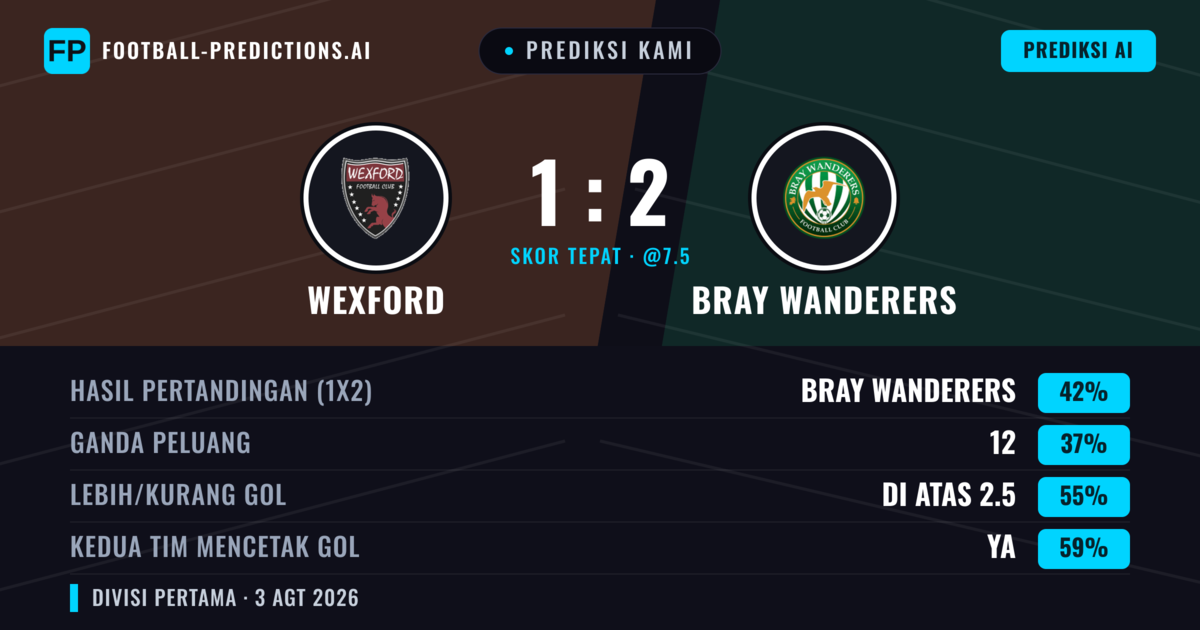 Prediksi kami: Wexford vs Bray Wanderers — Bray Wanderers — Menang (41%); Lebih 2.5; Kedua tim mencetak gol: Ya