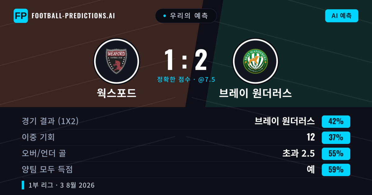 우리의 예측: 웍스포드 vs 브레이 원더러스 — 브레이 원더러스 — 승리 (40%); 초과 2.5; 양팀 모두 득점: 예