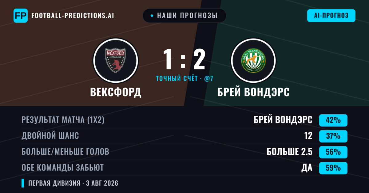 Наши прогнозы: Вексфорд против Брей Вондэрс — Брей Вондэрс — Победа (41%); Больше 2.5; Обе забьют Да