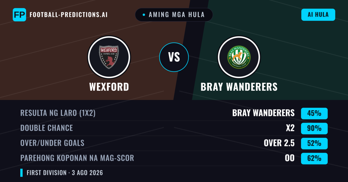 Aming mga hula: Wexford vs Bray Wanderers — Bray Wanderers — Manalo (41%); Over 2.5; Parehong magbubuo: Oo