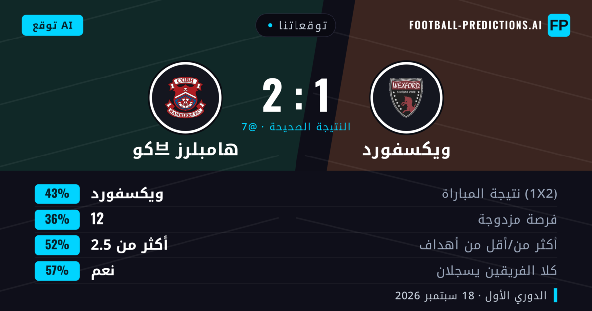 توقعاتنا: ويكسفورد ضد كو브 هامبلرز — ويكسفورد — فوز (42%); أكثر من 2.5; هدفين أو أكثر