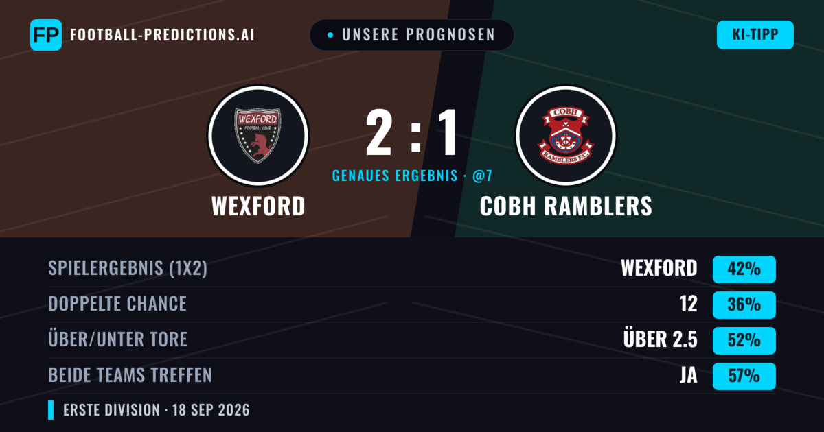 Unsere Prognosen: Wexford vs Cobh Ramblers — Wexford — Sieg (42%); Über 2.5; Beide treffen: Ja