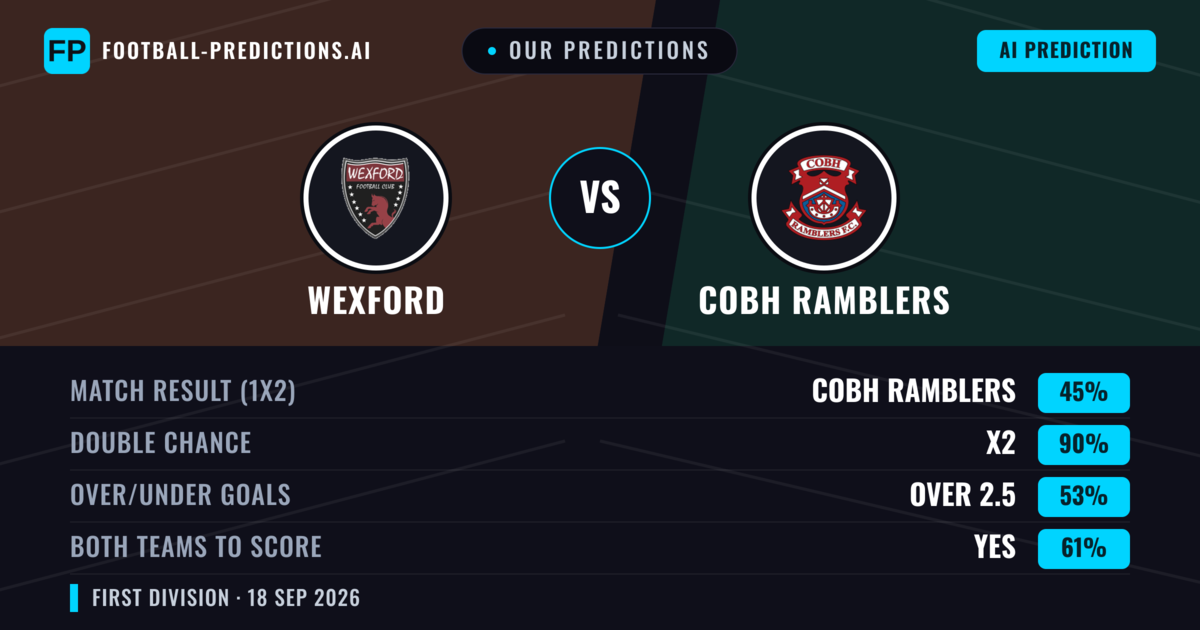 Our Predictions: Wexford vs Cobh Ramblers — Wexford — Win (42%); over 2.5; Both teams to score: Yes