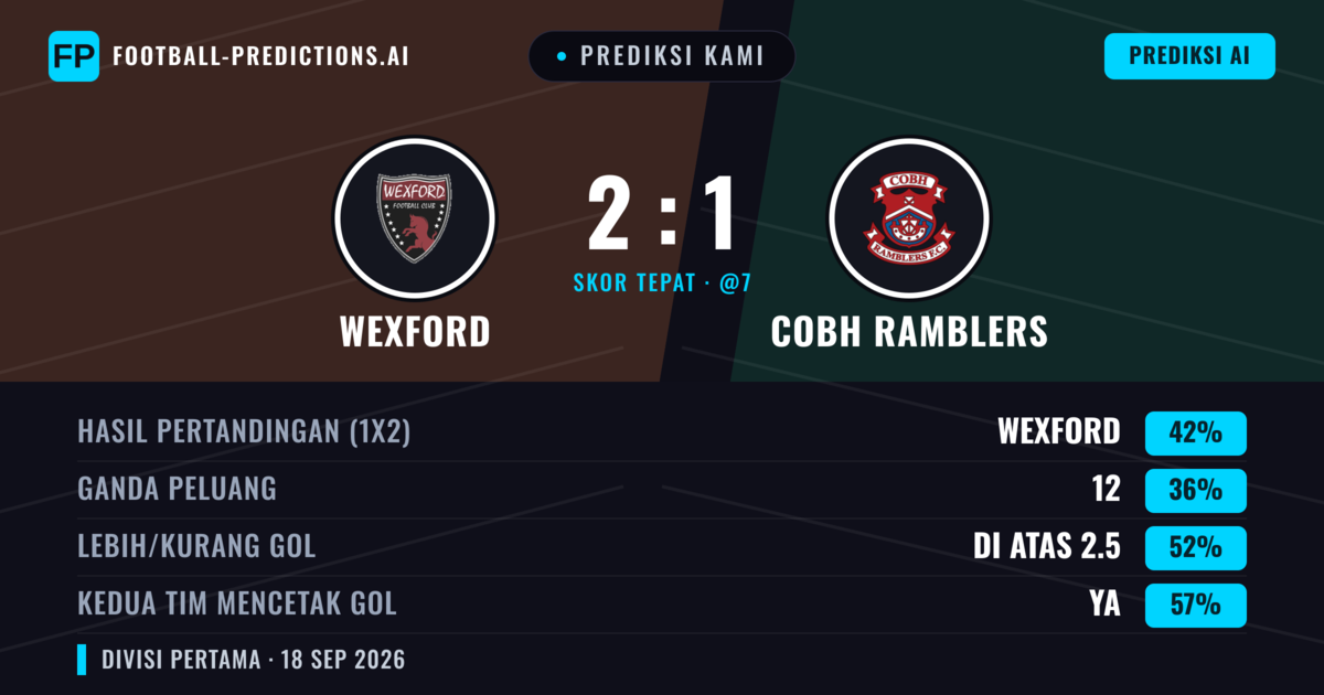 Prediksi kami: Wexford vs Cobh Ramblers — Wexford — Menang (42%); Lebih 2.5; Kedua tim mencetak gol: Ya