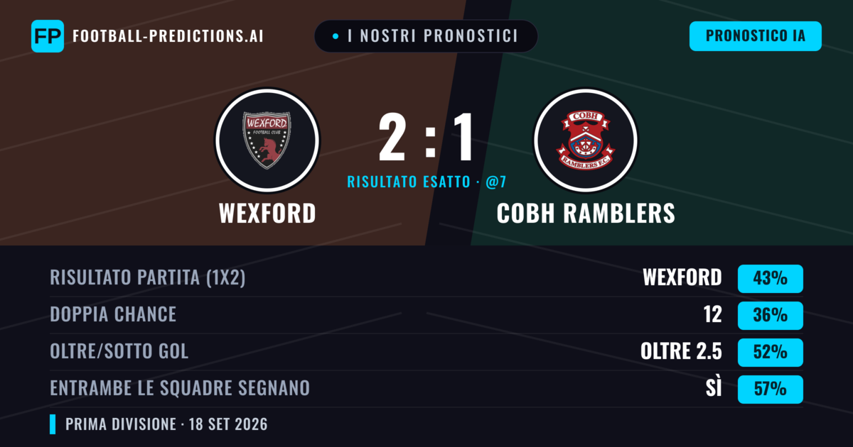 I nostri pronostici: Wexford vs Cobh Ramblers — Wexford — Vince (42%); Oltre 2.5; Entrambe segnano: Sì