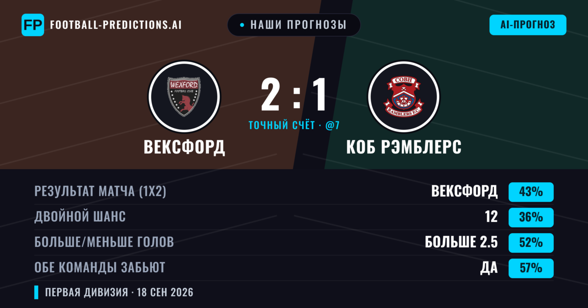Наши прогнозы: Вексфорд против Коб Рэмблерс — Вексфорд — Победа (42%); Больше 2.5; Обе забьют Да
