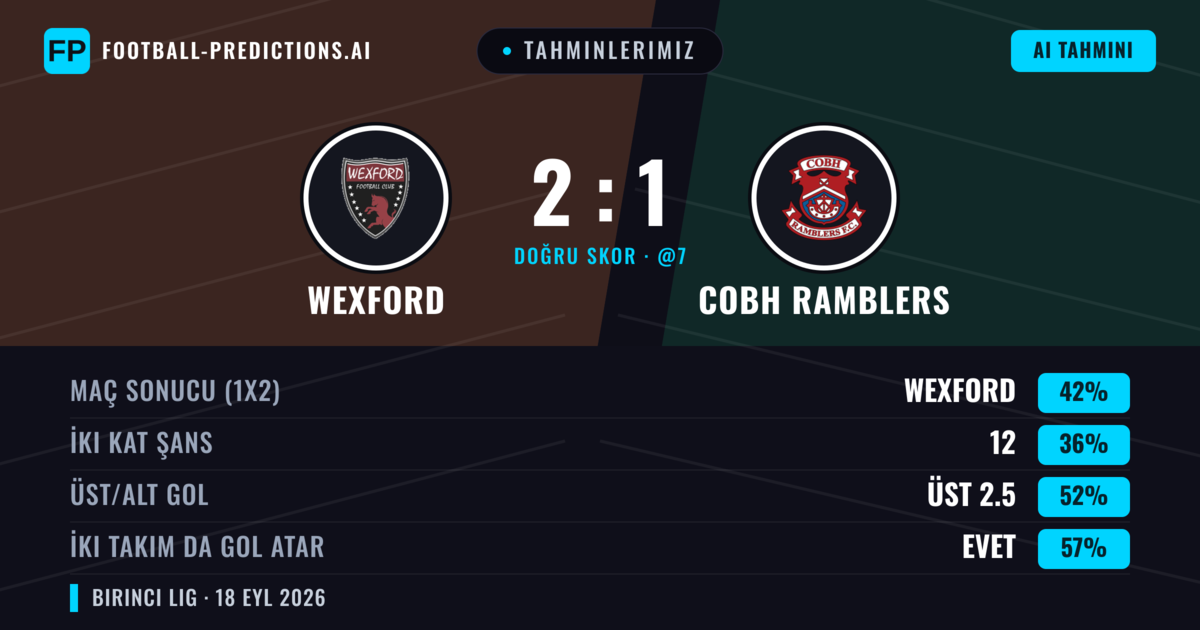 Tahminlerimiz: Wexford vs Cobh Ramblers — Wexford — Kazanmak (42%); Üst 2.5; İki taraf da gol atar: Evet