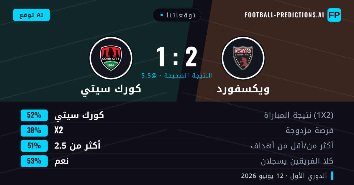 توقعاتنا: ويكسفورد ضد كورك سيتي — كورك سيتي — فوز (52%); أكثر من 2.5; هدفين أو أكثر