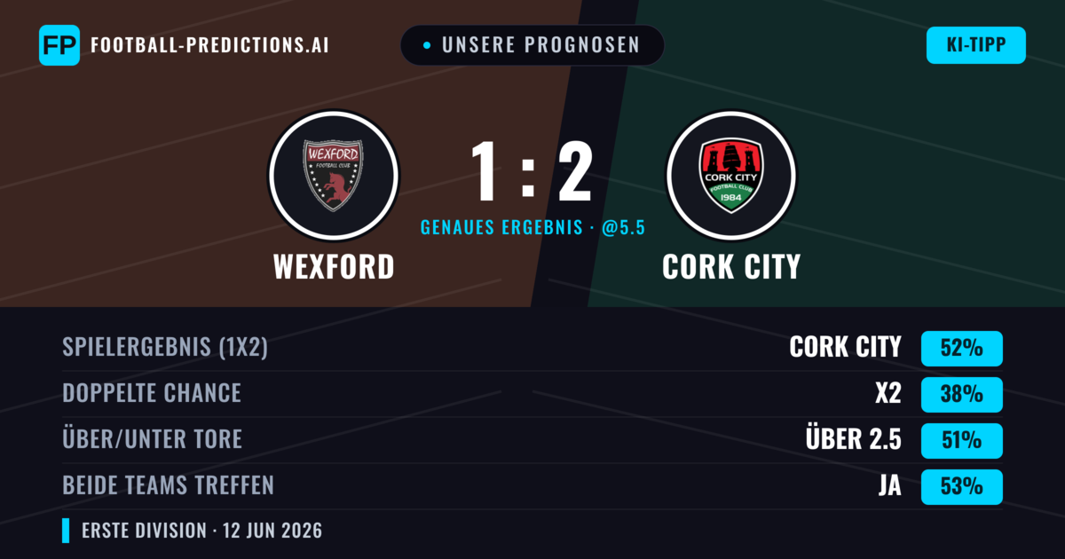 Unsere Prognosen: Wexford vs Cork City — Cork City — Sieg (52%); Über 2.5; Beide treffen: Ja