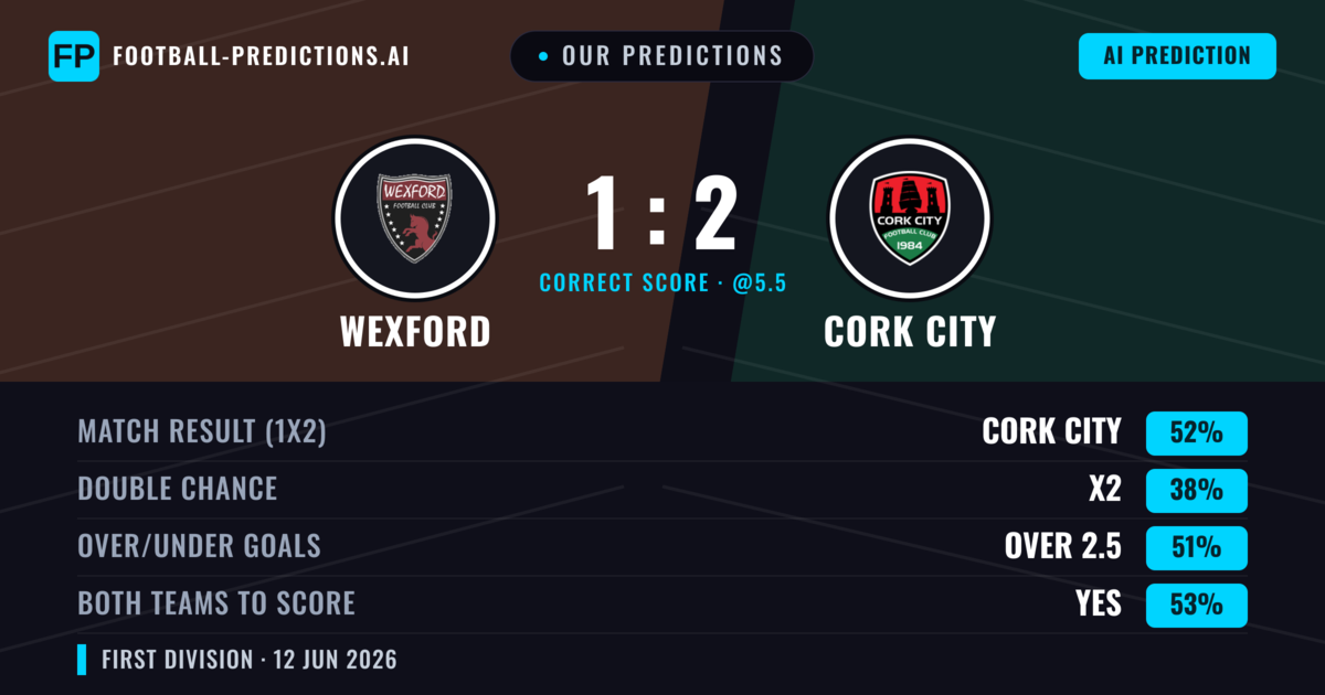 Our Predictions: Wexford vs Cork City — Cork City — Win (52%); over 2.5; Both teams to score: Yes