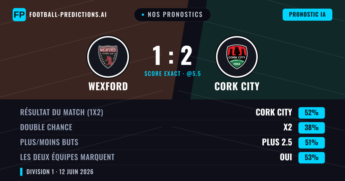 Nos pronostics: Wexford vs Cork City — Cork City — Victoire (52%); Plus 2.5; Les deux marquent : Oui