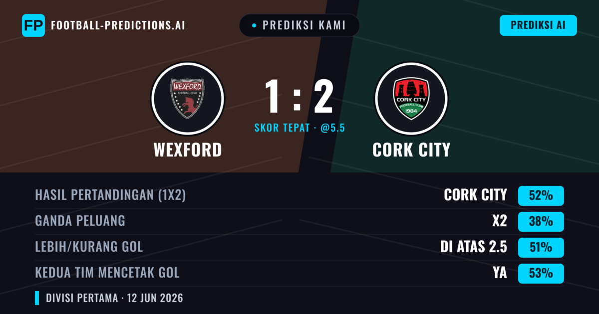 Prediksi kami: Wexford vs Cork City — Cork City — Menang (52%); Lebih 2.5; Kedua tim mencetak gol: Ya