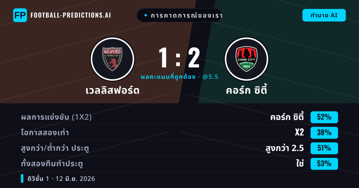 การคาดการณ์ของเรา: เวลลิสฟอร์ด vs คอร์ก ซิตี้ — คอร์ก ซิตี้ — ชนะ (52%); เกิน 2.5; ทั้งสองทีมทำประตู: ใช่