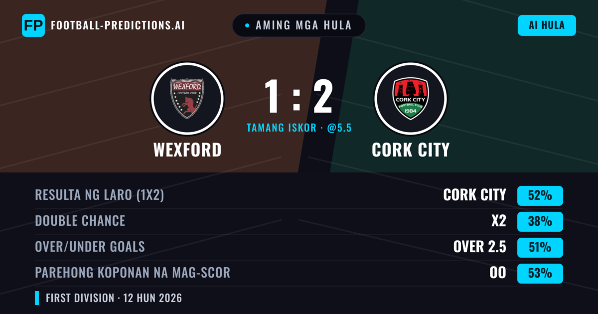 Aming mga hula: Wexford vs Cork City — Cork City — Manalo (52%); Over 2.5; Parehong magbubuo: Oo