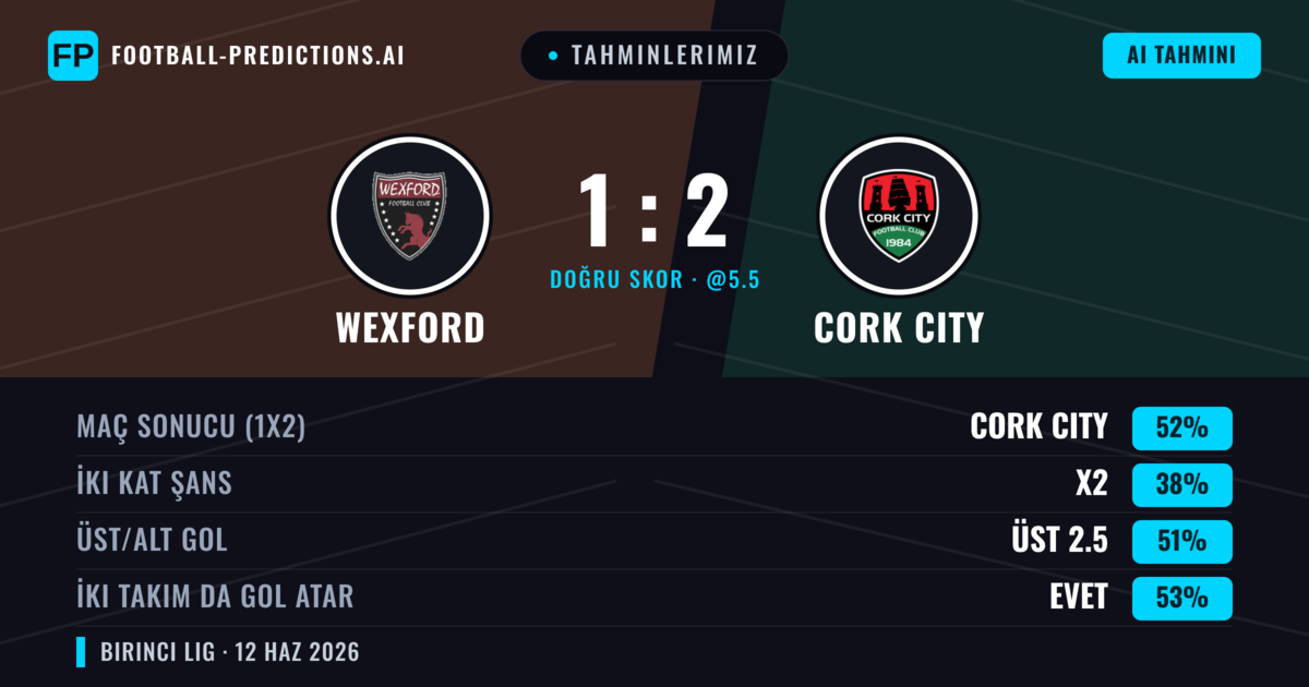 Tahminlerimiz: Wexford vs Cork City — Cork City — Kazanmak (52%); Üst 2.5; İki taraf da gol atar: Evet