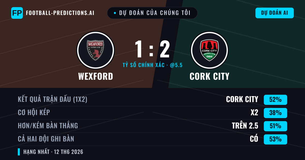 Dự đoán của chúng tôi: Wexford vs Cork City — Cork City — Thắng (52%); Hơn 2.5; Cả hai ghi bàn: Có