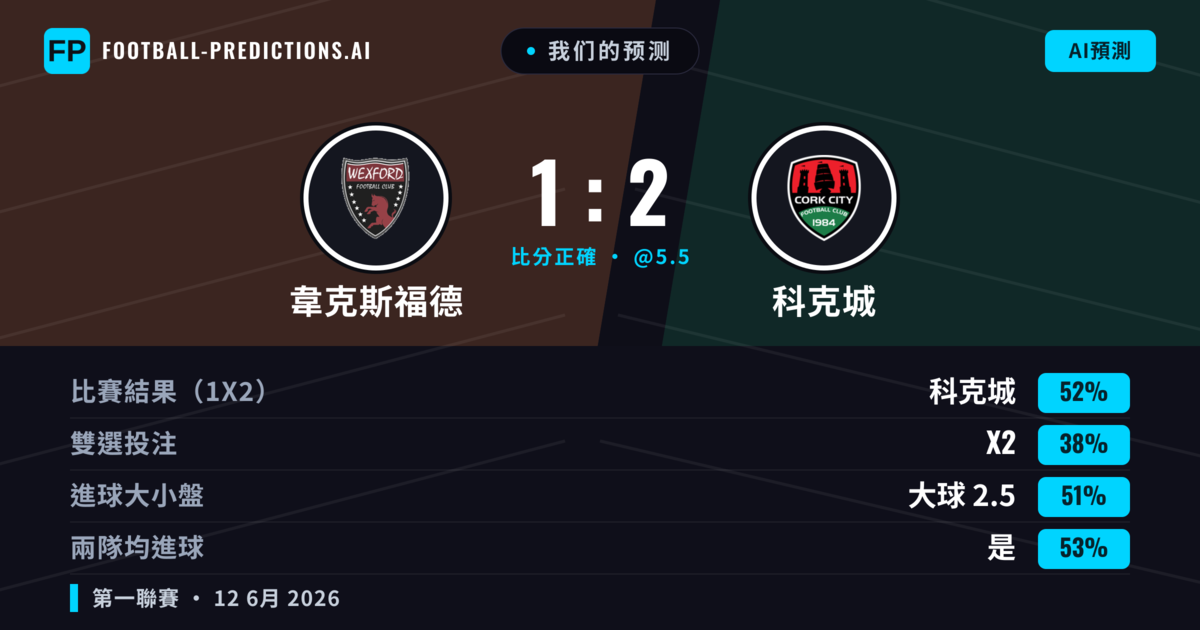 我们的预测: 韋克斯福德 對 科克城 — 科克城 — 勝 (52%); 大球 2.5; 有進球