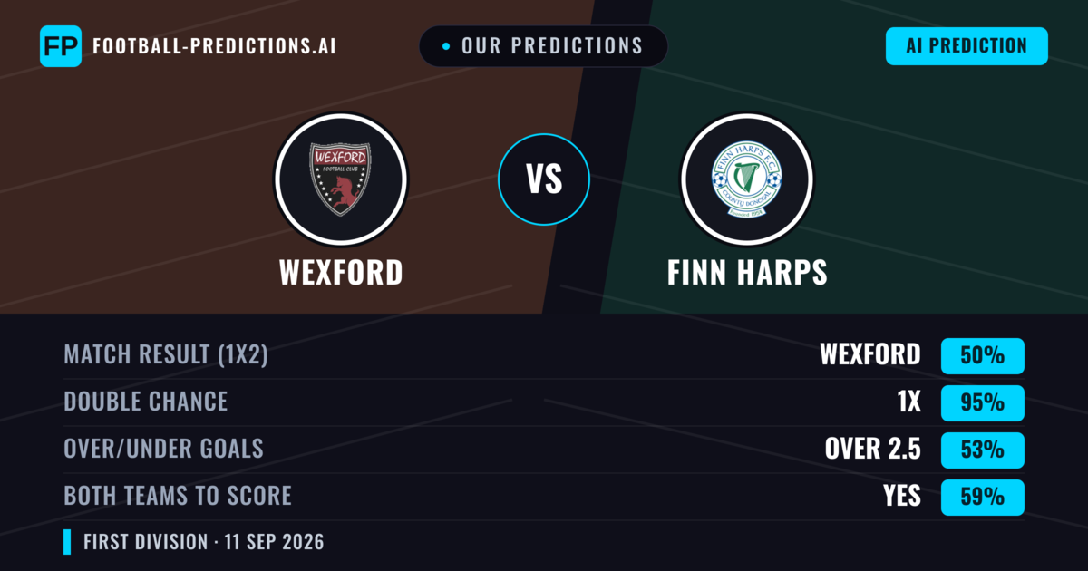 Our Predictions: Wexford vs Finn Harps — Draw (50%); over 2.5; Both teams to score: Yes
