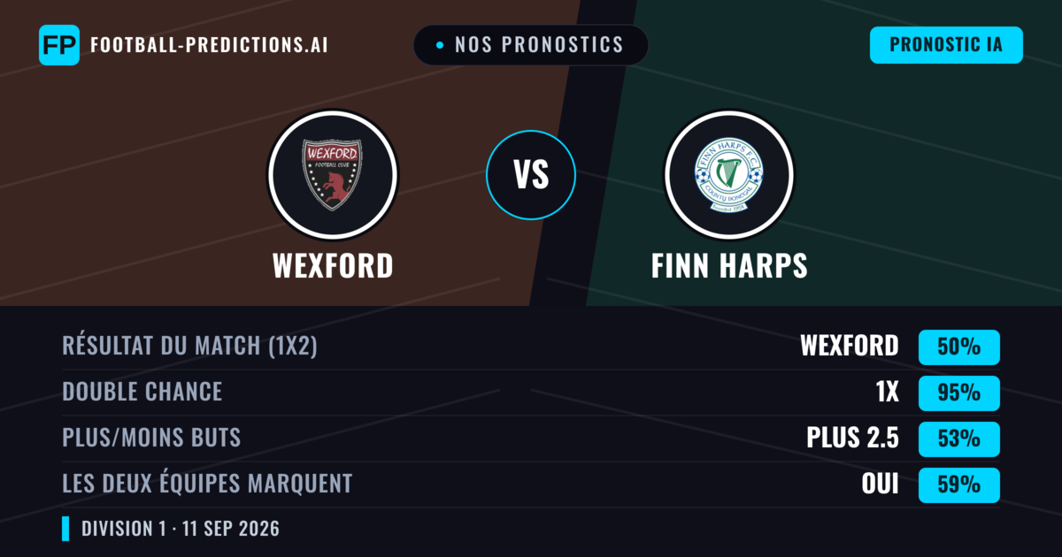 Nos pronostics: Wexford vs Finn Harps — Nul (50%); Plus 2.5; Les deux marquent : Oui