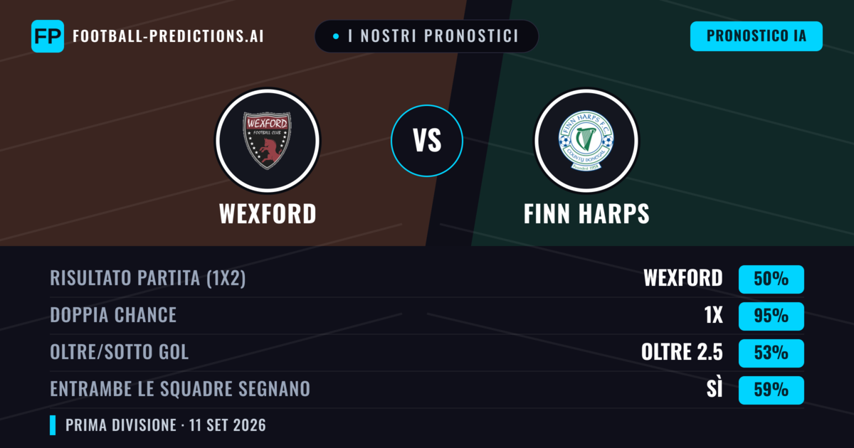 I nostri pronostici: Wexford vs Finn Harps — Pareggio (50%); Oltre 2.5; Entrambe segnano: Sì