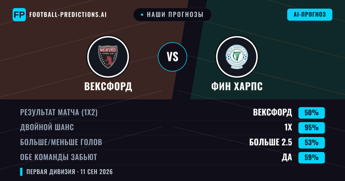Наши прогнозы: Вексфорд против Фин Харпс — Ничья (50%); Больше 2.5; Обе забьют Да