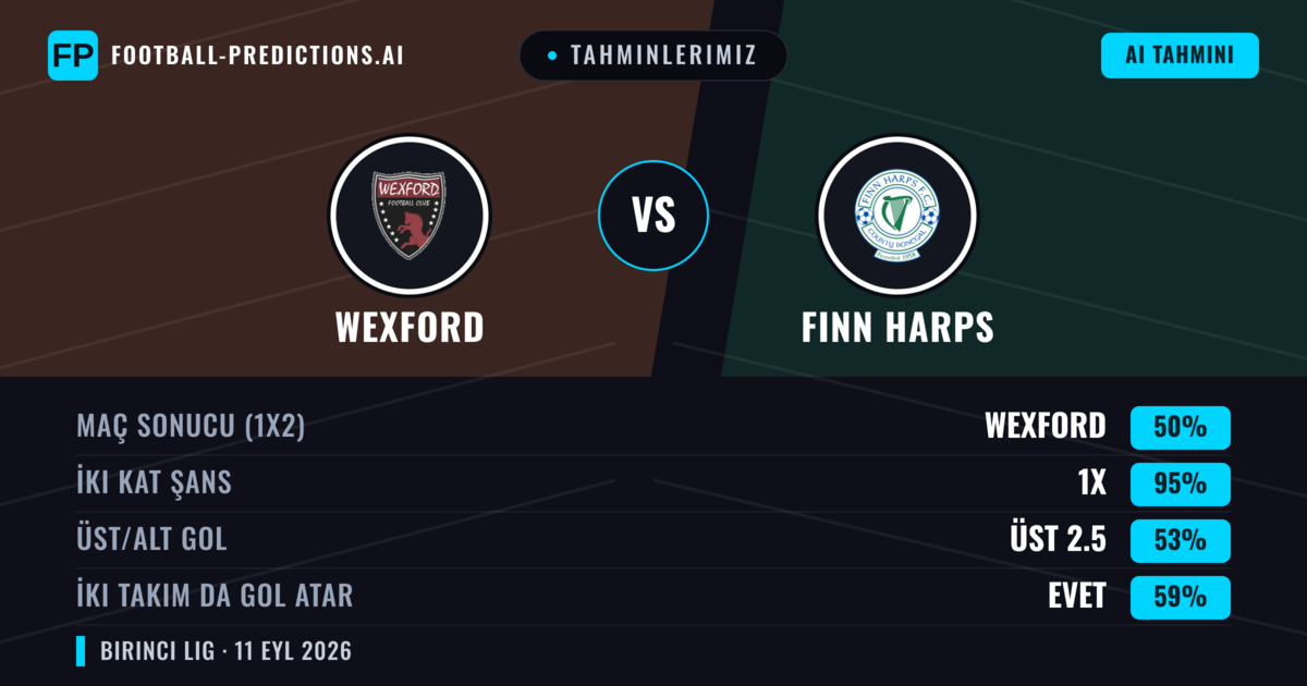 Tahminlerimiz: Wexford vs Finn Harps — Beraberlik (50%); Üst 2.5; İki taraf da gol atar: Evet