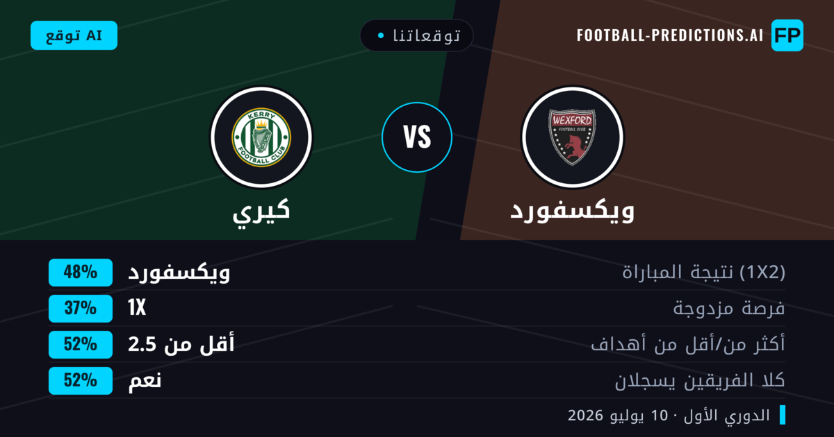 توقعاتنا: ويكسفورد ضد كيري — ويكسفورد — فوز (49%); أقل من 2.5; هدفين أو أكثر