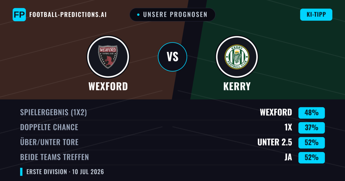 Unsere Prognosen: Wexford vs Kerry — Wexford — Sieg (48%); Unter 2.5; Beide treffen: Ja
